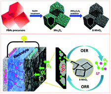 Graphical abstract: Synthesis of hierarchical porous δ-MnO2 nanoboxes as an efficient catalyst for rechargeable Li–O2 batteries