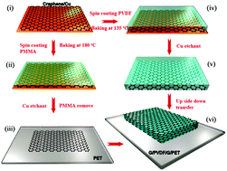 Graphical abstract: A wafer-scale graphene and ferroelectric multilayer for flexible and fast-switched modulation applications