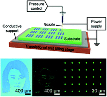 Graphical abstract: High-resolution electrohydrodynamic jet printing of small-molecule organic light-emitting diodes