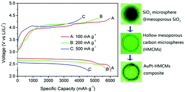 Graphical abstract: Enhancing the performance of catalytic AuPt nanoparticles in nonaqueous lithium–oxygen batteries