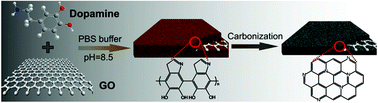 Graphical abstract: Polydopamine–graphene oxide derived mesoporous carbon nanosheets for enhanced oxygen reduction