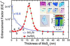 Graphical abstract: Enhanced second harmonic generation of MoS2 layers on a thin gold film