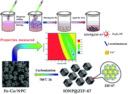 Graphical abstract: Thermal conversion of an Fe3O4@metal–organic framework: a new method for an efficient Fe–Co/nanoporous carbon microwave absorbing material
