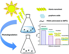 Graphical abstract: Achieving significantly enhanced visible-light photocatalytic efficiency using a polyelectrolyte: the composites of exfoliated titania nanosheets, graphene, and poly(diallyl-dimethyl-ammonium chloride)