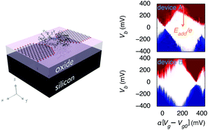 Graphical abstract: Graphene-porphyrin single-molecule transistors