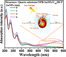 Graphical abstract: Remarkably enhanced red–NIR broad spectral absorption via gold nanoparticles: applications for organic photosensitive diodes