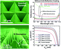 Graphical abstract: Enhanced photovoltaic performance of inverted pyramid-based nanostructured black-silicon solar cells passivated by an atomic-layer-deposited Al2O3 layer