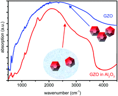 Graphical abstract: Tunable mid IR plasmon in GZO nanocrystals