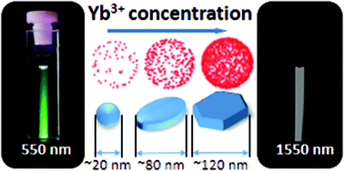 Graphical abstract: Ion–ion interactions in β-NaGdF4:Yb3+,Er3+ nanocrystals – the effect of ion concentration and their clustering