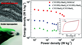 Graphical abstract: Importance of polypyrrole in constructing 3D hierarchical carbon nanotube@MnO2 perfect core–shell nanostructures for high-performance flexible supercapacitors