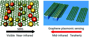 Graphical abstract: Graphene-based hybrid films for plasmonic sensing