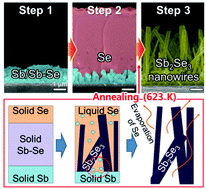 Graphical abstract: Liquid–solid spinodal decomposition mediated synthesis of Sb2Se3 nanowires and their photoelectric behavior