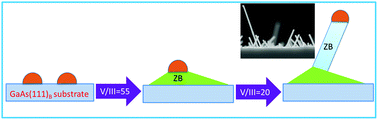 Graphical abstract: Defect-free zinc-blende structured InAs nanowires realized by in situ two V/III ratio growth in molecular beam epitaxy