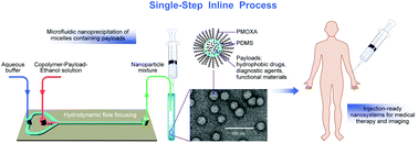 Graphical abstract: Microfluidics-based single-step preparation of injection-ready polymeric nanosystems for medical imaging and drug delivery