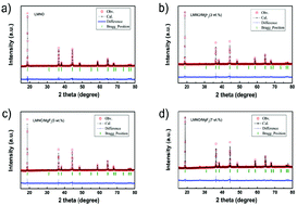 Graphical abstract: Improved electrochemical performance of spinel LiMn1.5Ni0.5O4 through MgF2 nano-coating