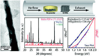 Graphical abstract: Synthesis and characterization of barium silicide (BaSi2) nanowire arrays for potential solar applications