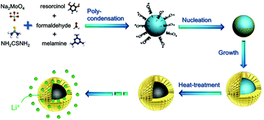 Graphical abstract: Melamine-assisted one-pot synthesis of hierarchical nitrogen-doped carbon@MoS2 nanowalled core–shell microspheres and their enhanced Li-storage performances