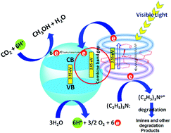 Graphical abstract: A novel Ru/TiO2 hybrid nanocomposite catalyzed photoreduction of CO2 to methanol under visible light