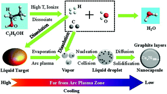 Graphical abstract: CoxNi100−x nanoparticles encapsulated by curved graphite layers: controlled in situ metal-catalytic preparation and broadband microwave absorption