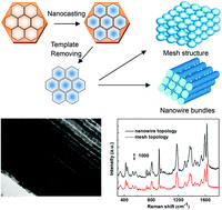 Graphical abstract: An ordered mesoporous Ag superstructure synthesized via a template strategy for surface-enhanced Raman spectroscopy