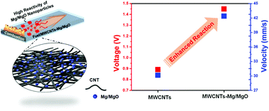 Graphical abstract: Manipulation of combustion waves in carbon-nanotube/fuel composites by highly reactive Mg nanoparticles