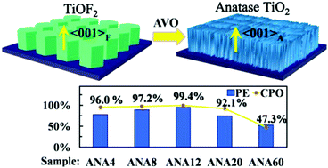 Graphical abstract: Completely <001> oriented anatase TiO2 nanoarrays: topotactic growth and orientation-related efficient photocatalysis