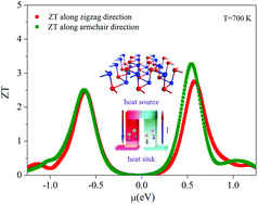 Graphical abstract: Thermoelectric properties of single-layered SnSe sheet