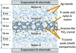 Graphical abstract: Engineering the nanostructure of a polymer-nanocomposite film containing Ti-based core–shell particles to enhance dielectric response