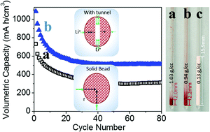 Graphical abstract: Tunneling holes in microparticles to facilitate the transport of lithium ions for high volumetric density batteries