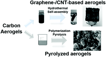 Graphical abstract: Self-assembled and pyrolyzed carbon aerogels: an overview of their preparation mechanisms, properties and applications