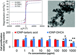 Graphical abstract: Polyol synthesis, functionalisation, and biocompatibility studies of superparamagnetic iron oxide nanoparticles as potential MRI contrast agents