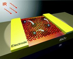 Graphical abstract: Sensitive photo-thermal response of graphene oxide for mid-infrared detection