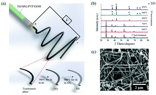 Graphical abstract: Highly efficient and durable TiN nanofiber electrocatalyst supports