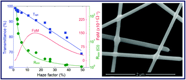 Graphical abstract: Optimization of silver nanowire-based transparent electrodes: effects of density, size and thermal annealing