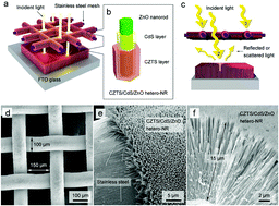Graphical abstract: A two-storey structured photoanode of a 3D Cu2ZnSnS4/CdS/ZnO@steel composite nanostructure for efficient photoelectrochemical hydrogen generation