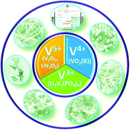 Graphical abstract: Vanadium-based nanostructure materials for secondary lithium battery applications