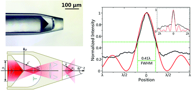 Graphical abstract: Efficient subwavelength focusing of light with a long focal depth