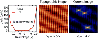 Graphical abstract: Direct visualization of the N impurity state in dilute GaNAs using scanning tunneling microscopy