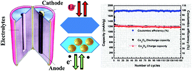 Graphical abstract: Unique synthesis of hollow Co3O4 nanoparticles embedded in thin Al2O3 nanosheets for enhanced lithium storage