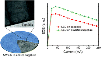 Graphical abstract: Efficient stress-relaxation in InGaN/GaN light-emitting diodes using carbon nanotubes