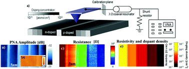 Graphical abstract: Probing resistivity and doping concentration of semiconductors at the nanoscale using scanning microwave microscopy