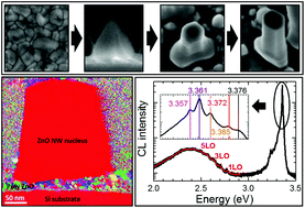 Graphical abstract: Spontaneous shape transition of thin films into ZnO nanowires with high structural and optical quality