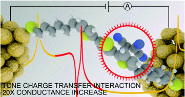 Graphical abstract: Gating of single molecule junction conductance by charge transfer complex formation