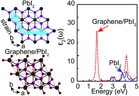 Graphical abstract: Single layer lead iodide: computational exploration of structural, electronic and optical properties, strain induced band modulation and the role of spin–orbital-coupling