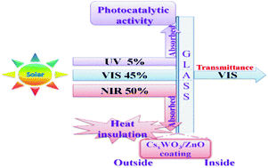 Graphical abstract: A CsxWO3/ZnO nanocomposite as a smart coating for photocatalytic environmental cleanup and heat insulation