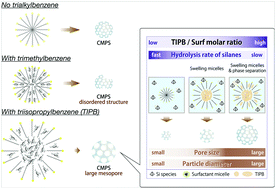 Graphical abstract: A multifunctional role of trialkylbenzenes for the preparation of aqueous colloidal mesostructured/mesoporous silica nanoparticles with controlled pore size, particle diameter, and morphology