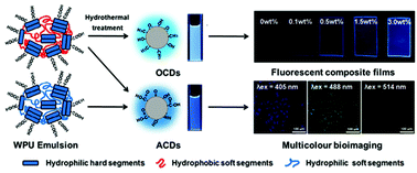 Graphical abstract: One-pot synthesis and control of aqueous soluble and organic soluble carbon dots from a designable waterborne polyurethane emulsion