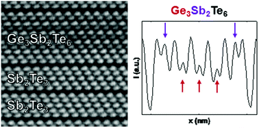 Graphical abstract: Interface formation of two- and three-dimensionally bonded materials in the case of GeTe–Sb2Te3 superlattices