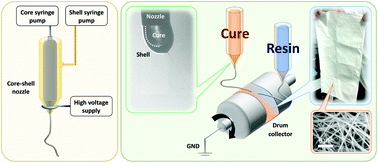 Graphical abstract: Highly flexible transparent self-healing composite based on electrospun core–shell nanofibers produced by coaxial electrospinning for anti-corrosion and electrical insulation