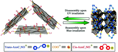 Graphical abstract: A cationic azobenzene-surfactant-modified graphene hybrid: unique photoresponse and electrochemical behavior